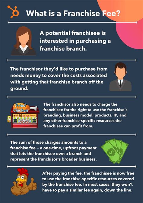 Franchise Fees by Industry