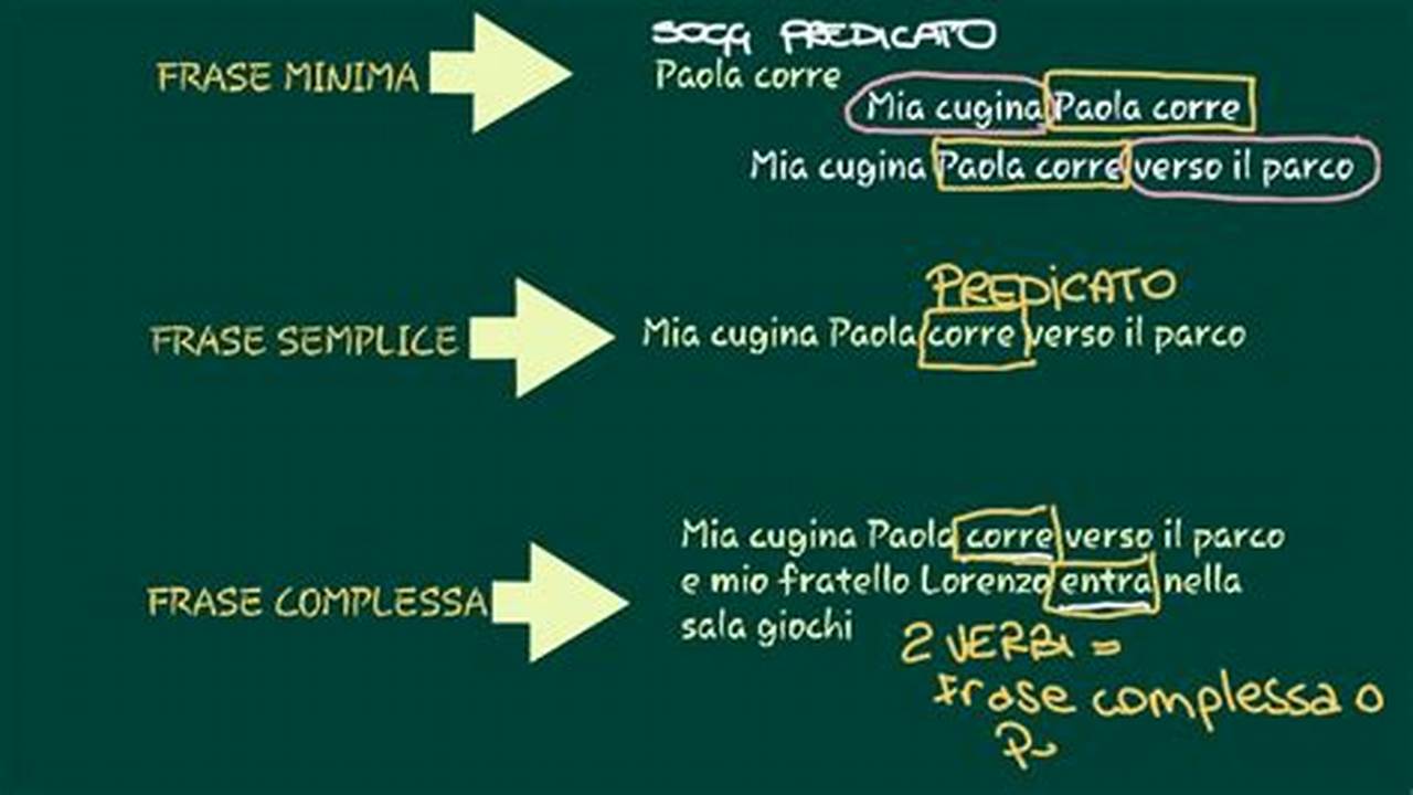 Scopri la Frase Complessa in Italiano: Significato ed Esempi per una Comunicazione Efficace