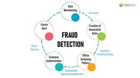 Fraud Detection and Prevention