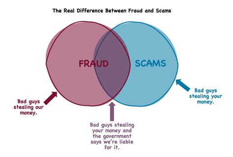 Fraud and scams