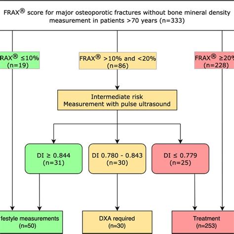 Frax Score Chart