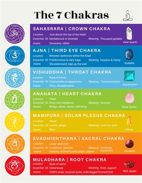 Free Printable Chakra Chart