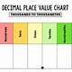 Free Printable Place Value Chart With Decimals