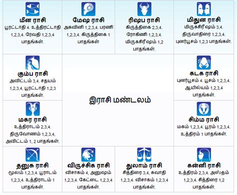 Free Horoscope Chart In Tamil