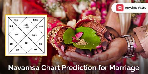Free Navamsa Chart Prediction