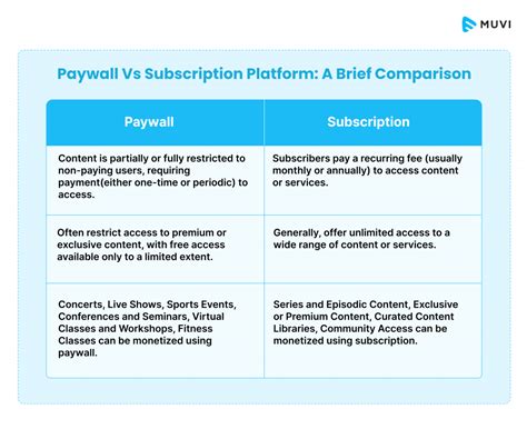 Free Platforms vs. Subscription Services