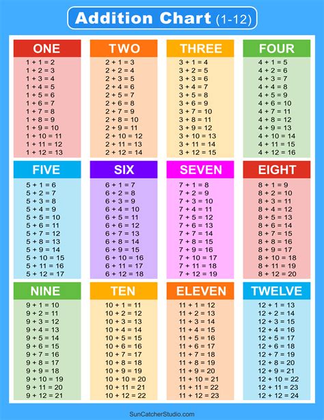 Free Printable Addition Tables 1 12