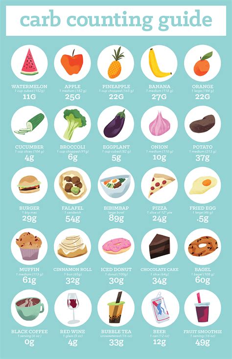 Free Printable Carb Counting Chart Pdf