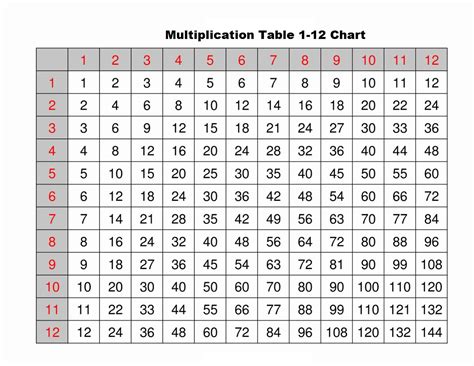 Free Printable Multiplication Chart 1 12