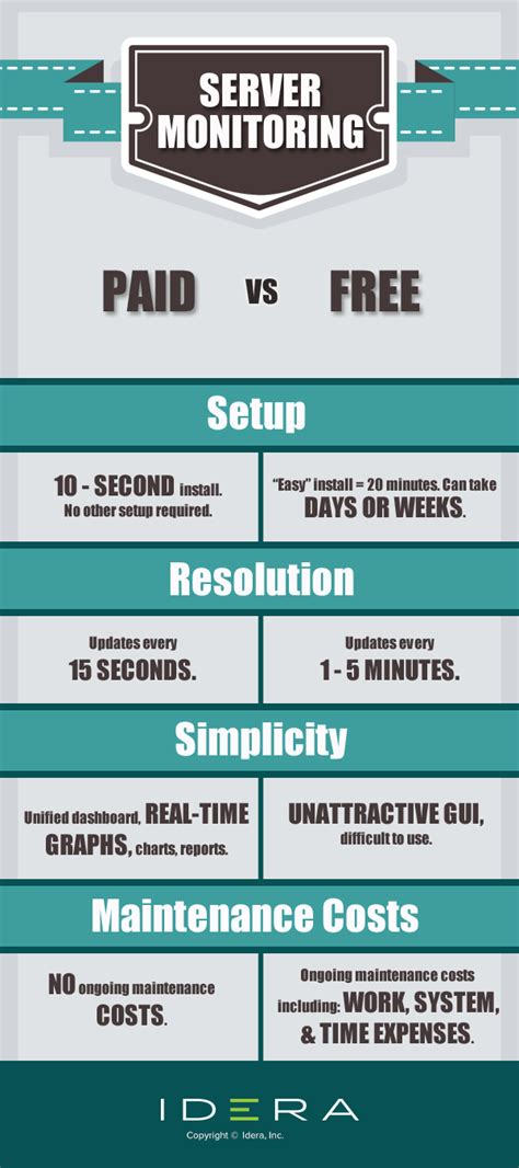Free Services vs Paid Monitoring