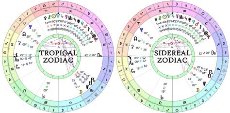 Free Sidereal Astrology Birth Chart
