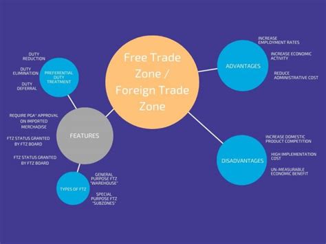 Understand Free Trade Zones: Definition, Benefits & Implications