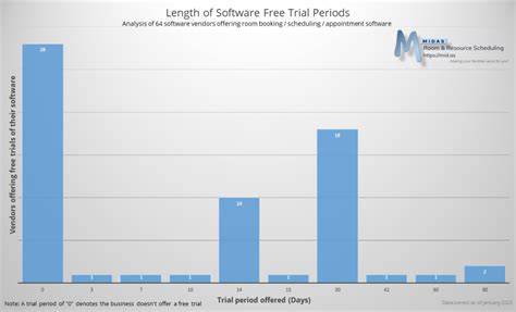 Free Trial Periods