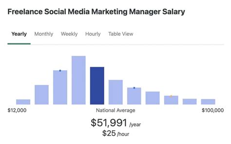 Freelance Social Media Manager Rates
