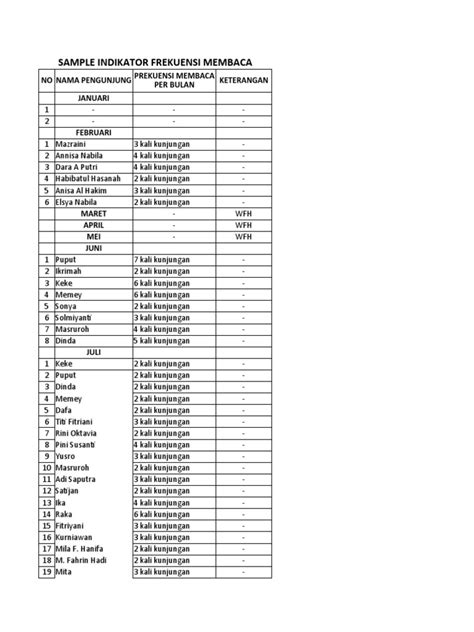 Frekuensi Membaca Alkitab