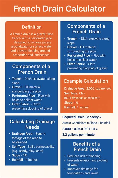 Efficiently Plan Your Drainage System with the French Drain Size Calculator