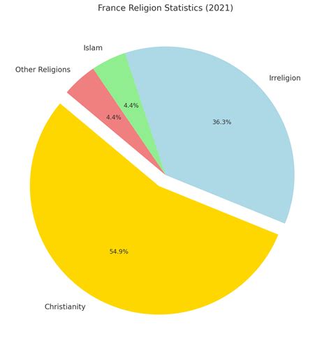 French Religion Pie Chart