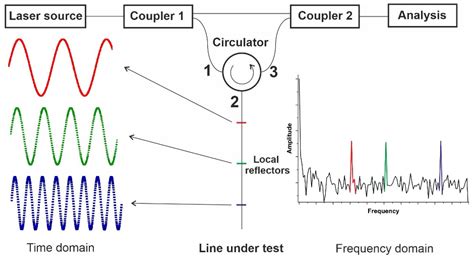 Frequency Domain Reflectometry