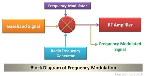 Frequency Modulation Block Diagram