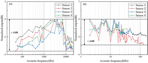 Frequency Response and Flatness