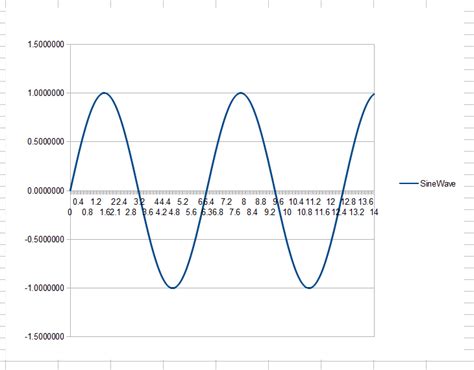 Frequency Time Graph