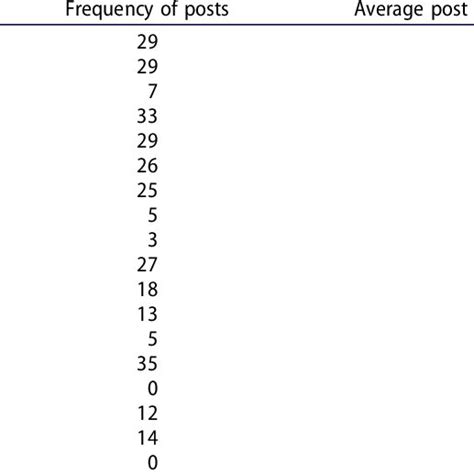 Frequency of Posts