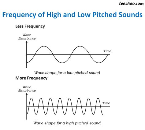 Frequency of Sound