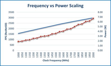 Frequency scaling