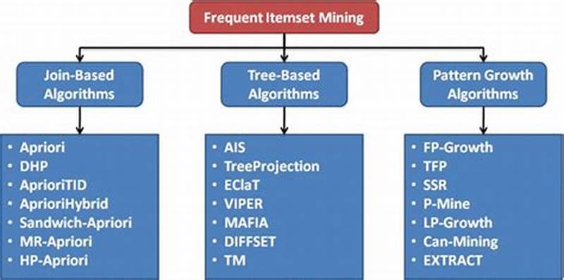 Frequent Pattern Algorithm In Data Mining