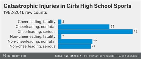 Frequently Asked Questions about Cheerleading Injury Statistics