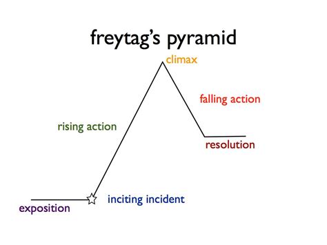 The Art of Dramatic Tension: Exploring the Intricacies of Freytag's Pyramid Definition