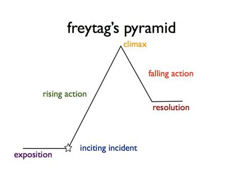 Freytags Pyramid Template