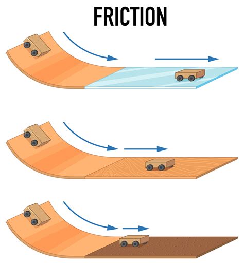 Friction
