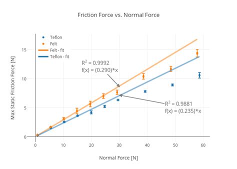Relationship between coefficient of friction and normal force