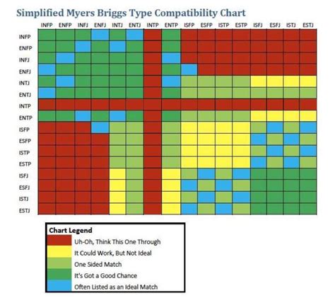 Friendship Myers Briggs Compatibility Chart