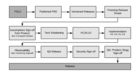 From Idea to Genius Software: The Development Philosophy