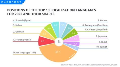 From Italian to English The Localization Challenge