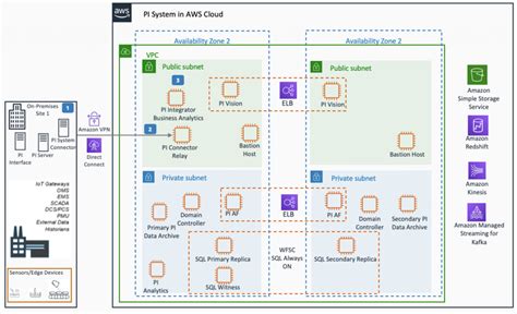 From Pi to AWS