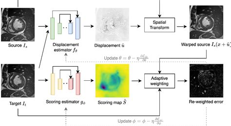 From static to adaptive scoring models