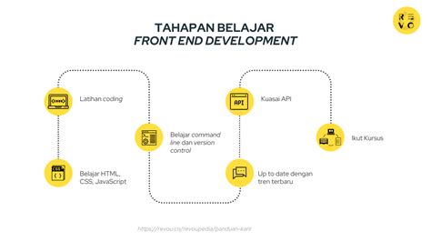 Front End Developer: Belajar & Berkarya Bersama Coding Studio