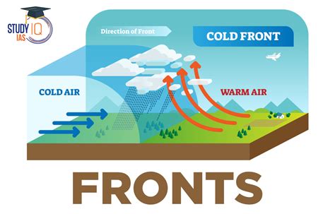 Fronts