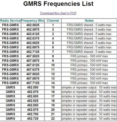Frs Frequencies Chart