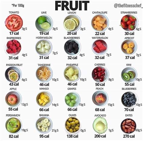 Fruit Calories Chart Per 100g