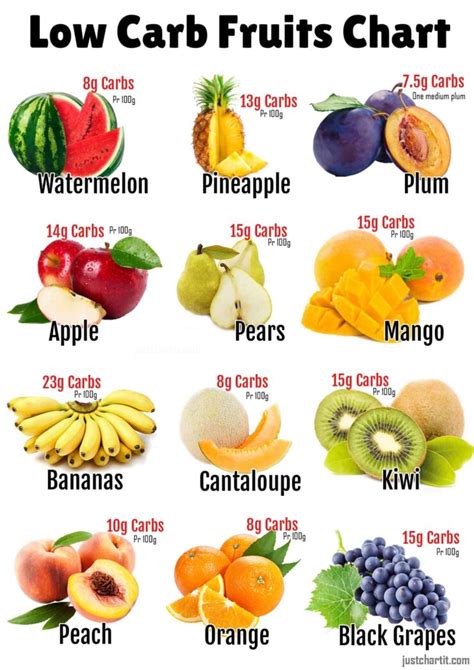 Fruit Carb Chart