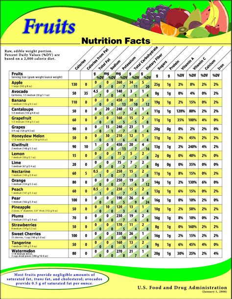 Fruits Nutrients Chart