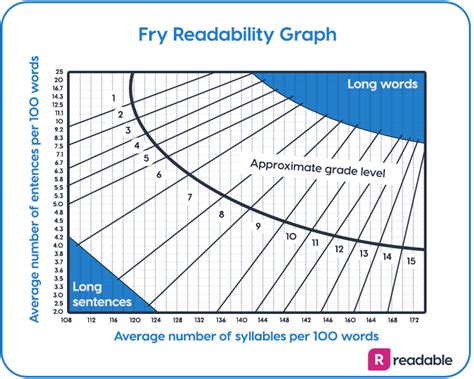 Fry Readability Calculator