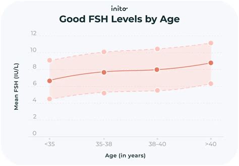 Fsh Level Chart