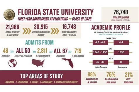 Fsu Registration Dates Fall 2024
