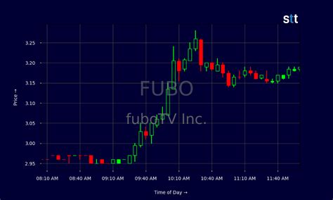 Fubo Stock Chart