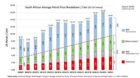 Fuel Price Forecast for May 2023 in South Africa